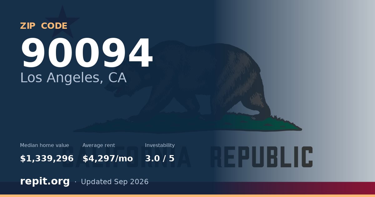 ZIP code 90094 (Los Angeles, CA) — median home value $1,339,296, average rent $4,297/mo