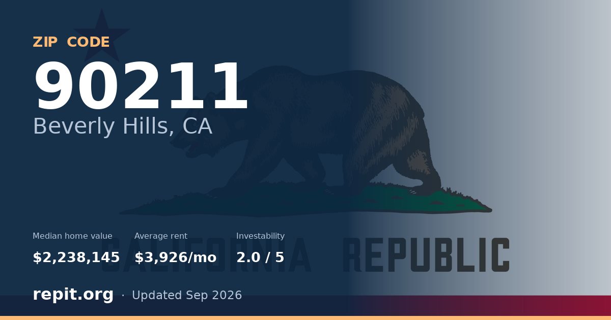 ZIP code 90211 (Beverly Hills, CA) — median home value $2,238,145, average rent $3,926/mo