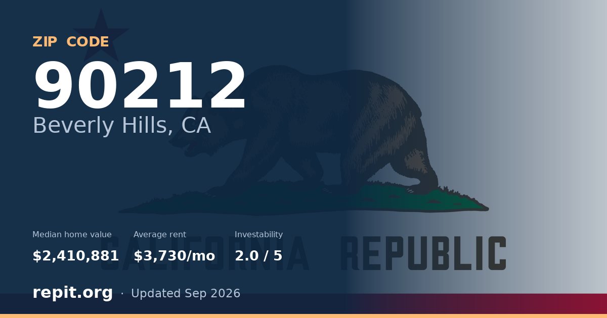 ZIP code 90212 (Beverly Hills, CA) — median home value $2,410,881, average rent $3,730/mo