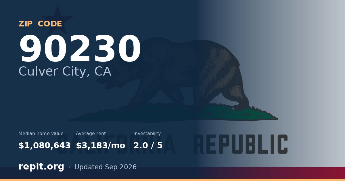 ZIP code 90230 (Culver City, CA) — median home value $1,080,643, average rent $3,183/mo