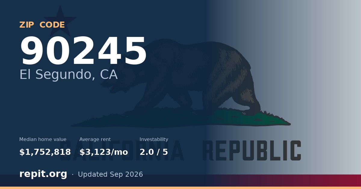 ZIP code 90245 (El Segundo, CA) — median home value $1,752,818, average rent $3,123/mo
