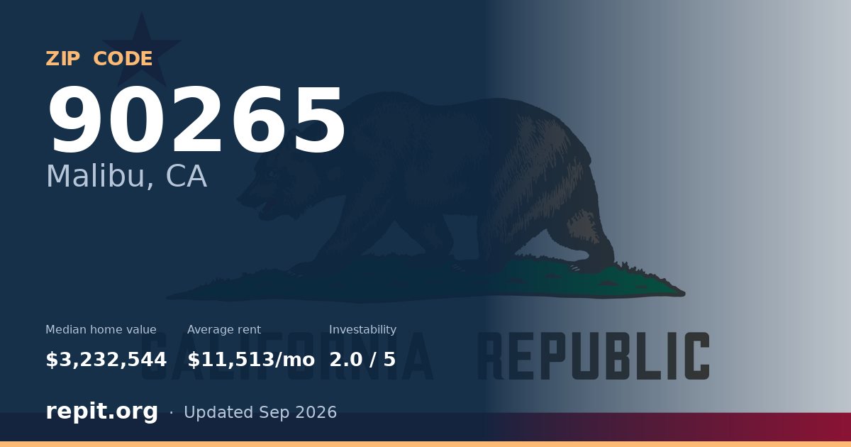 ZIP code 90265 (Malibu, CA) — median home value $3,232,544, average rent $11,513/mo