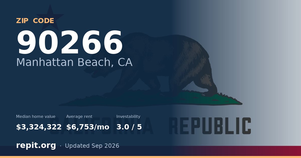 ZIP code 90266 (Manhattan Beach, CA) — median home value $3,324,322, average rent $6,753/mo