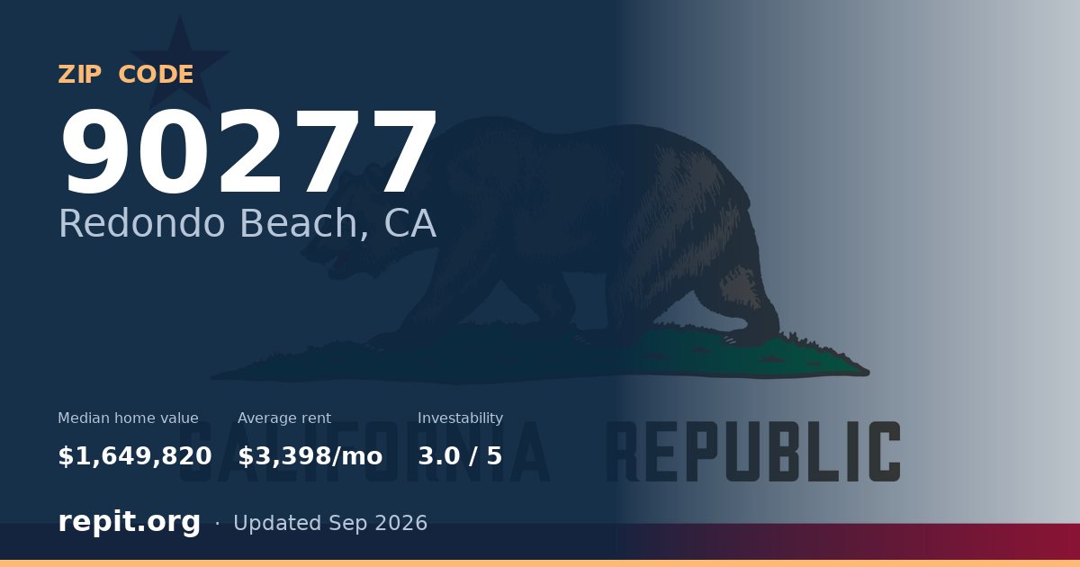 ZIP code 90277 (Redondo Beach, CA) — median home value $1,649,820, average rent $3,398/mo