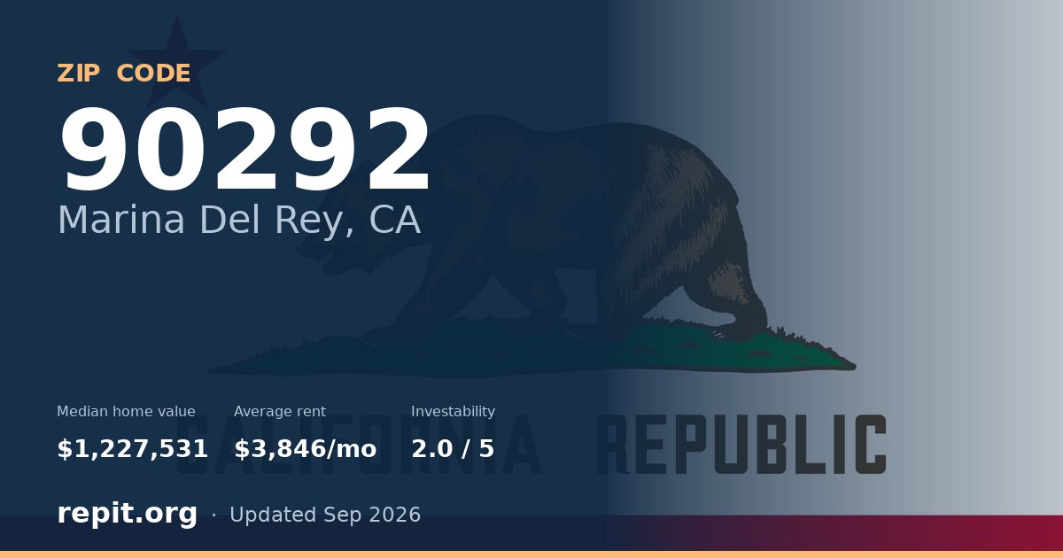ZIP code 90292 (Marina Del Rey, CA) — median home value $1,227,531, average rent $3,846/mo