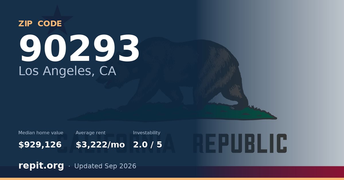 ZIP code 90293 (Los Angeles, CA) — median home value $929,126, average rent $3,222/mo