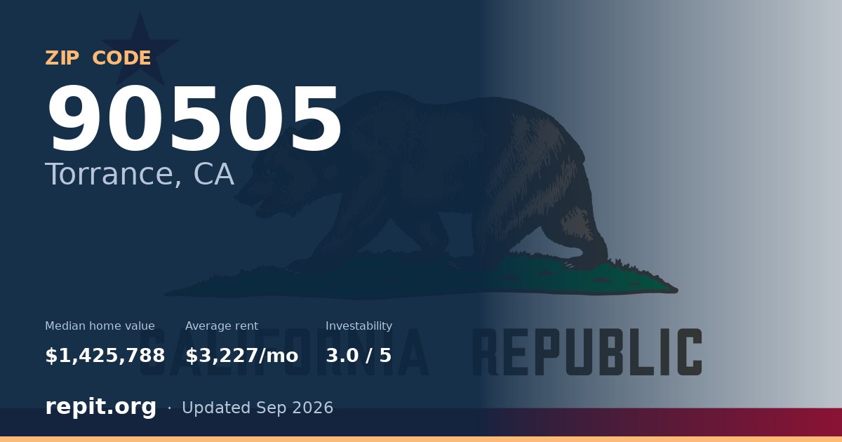 ZIP code 90505 (Torrance, CA) — median home value $1,425,788, average rent $3,227/mo