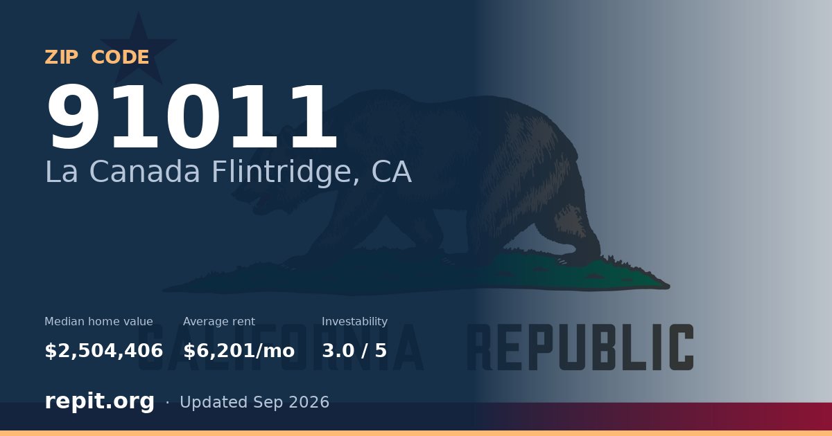 ZIP code 91011 (La Canada Flintridge, CA) — median home value $2,504,406, average rent $6,201/mo