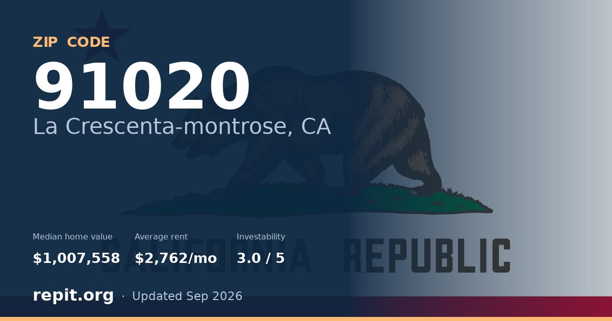 ZIP code 91020 (La Crescenta-montrose, CA) — median home value $1,007,558, average rent $2,762/mo