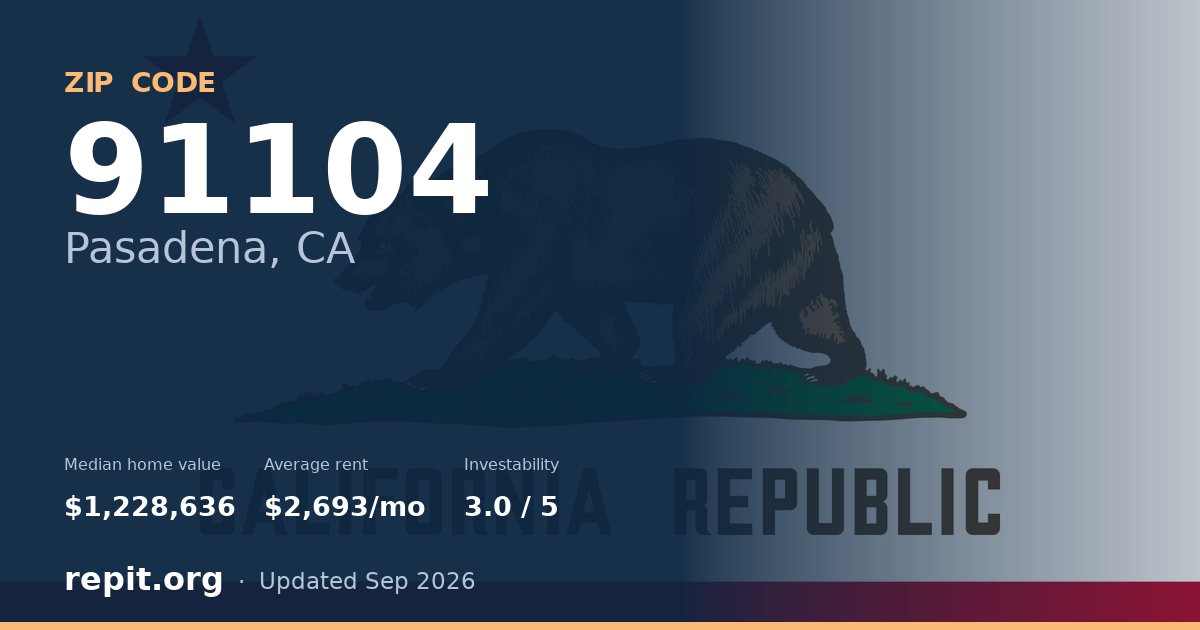 ZIP code 91104 (Pasadena, CA) — median home value $1,228,636, average rent $2,693/mo
