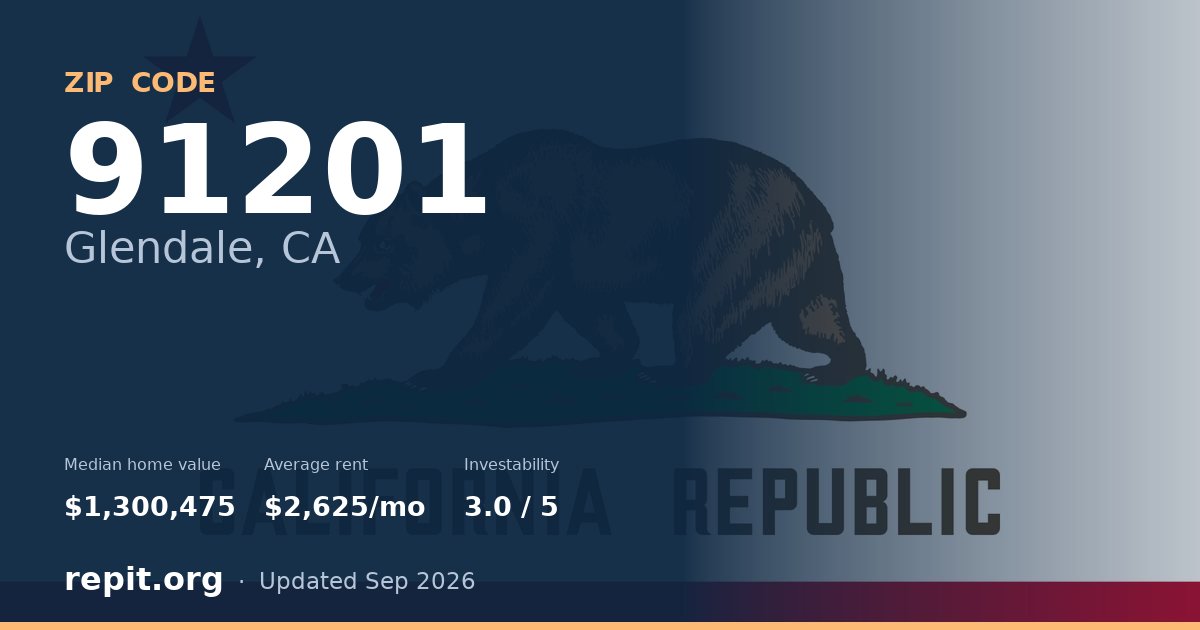 ZIP code 91201 (Glendale, CA) — median home value $1,300,475, average rent $2,625/mo