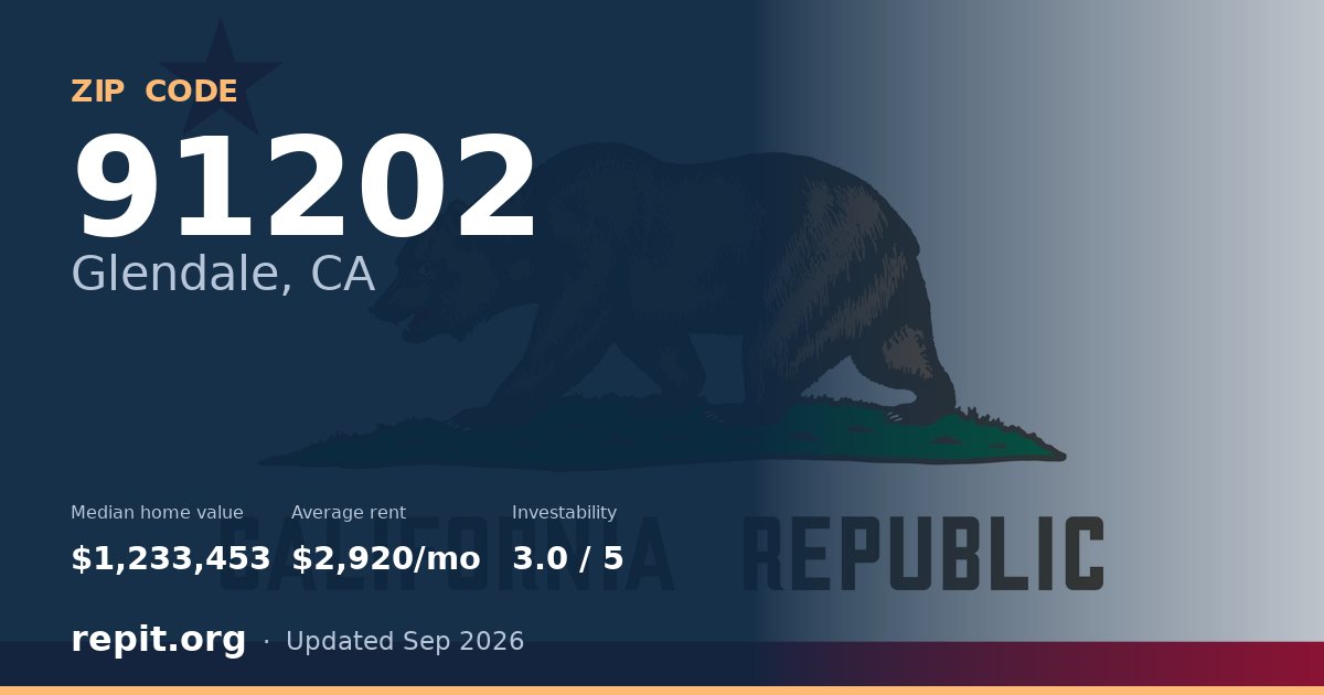 ZIP code 91202 (Glendale, CA) — median home value $1,233,453, average rent $2,920/mo