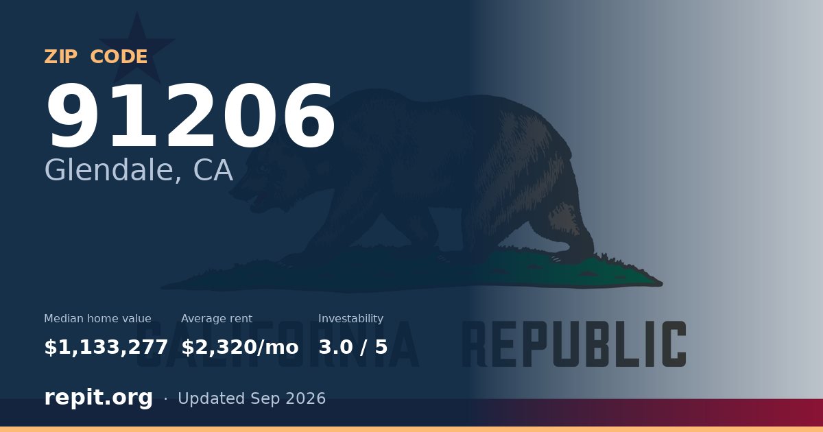 ZIP code 91206 (Glendale, CA) — median home value $1,133,277, average rent $2,320/mo