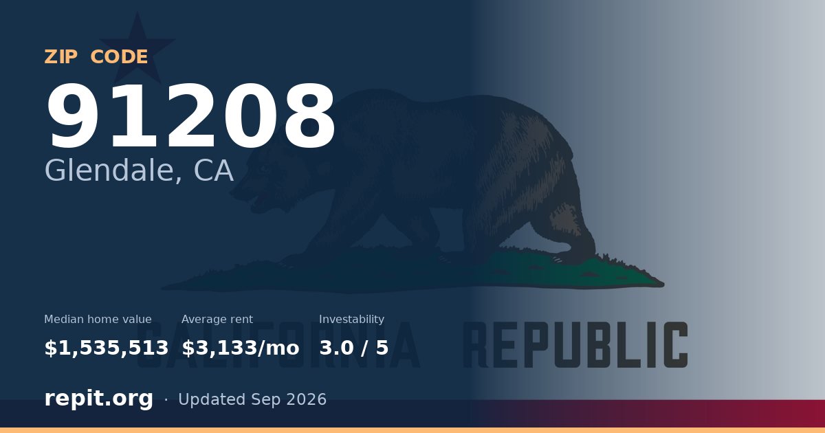ZIP code 91208 (Glendale, CA) — median home value $1,535,513, average rent $3,133/mo