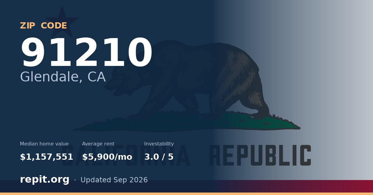 ZIP code 91210 (Glendale, CA) — median home value $1,157,551, average rent $5,900/mo