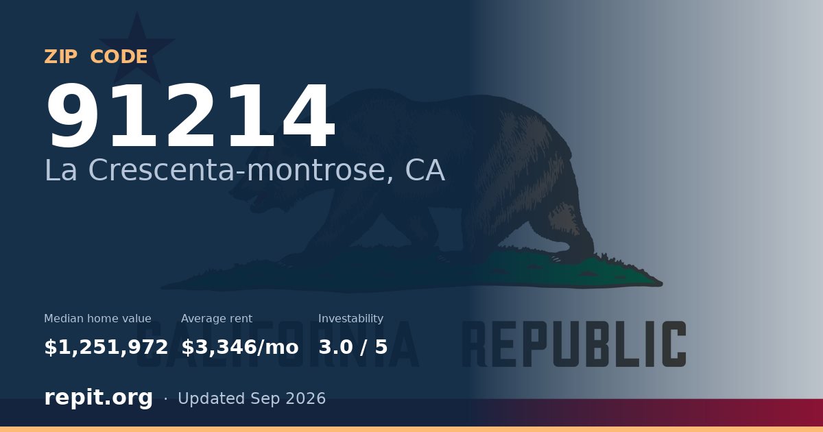 ZIP code 91214 (La Crescenta-montrose, CA) — median home value $1,251,972, average rent $3,346/mo