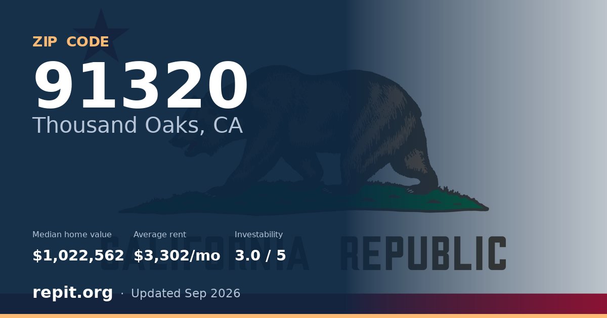 ZIP code 91320 (Thousand Oaks, CA) — median home value $1,022,562, average rent $3,302/mo