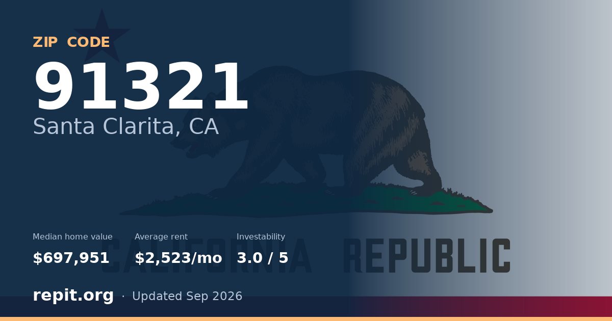 ZIP code 91321 (Santa Clarita, CA) — median home value $697,951, average rent $2,523/mo