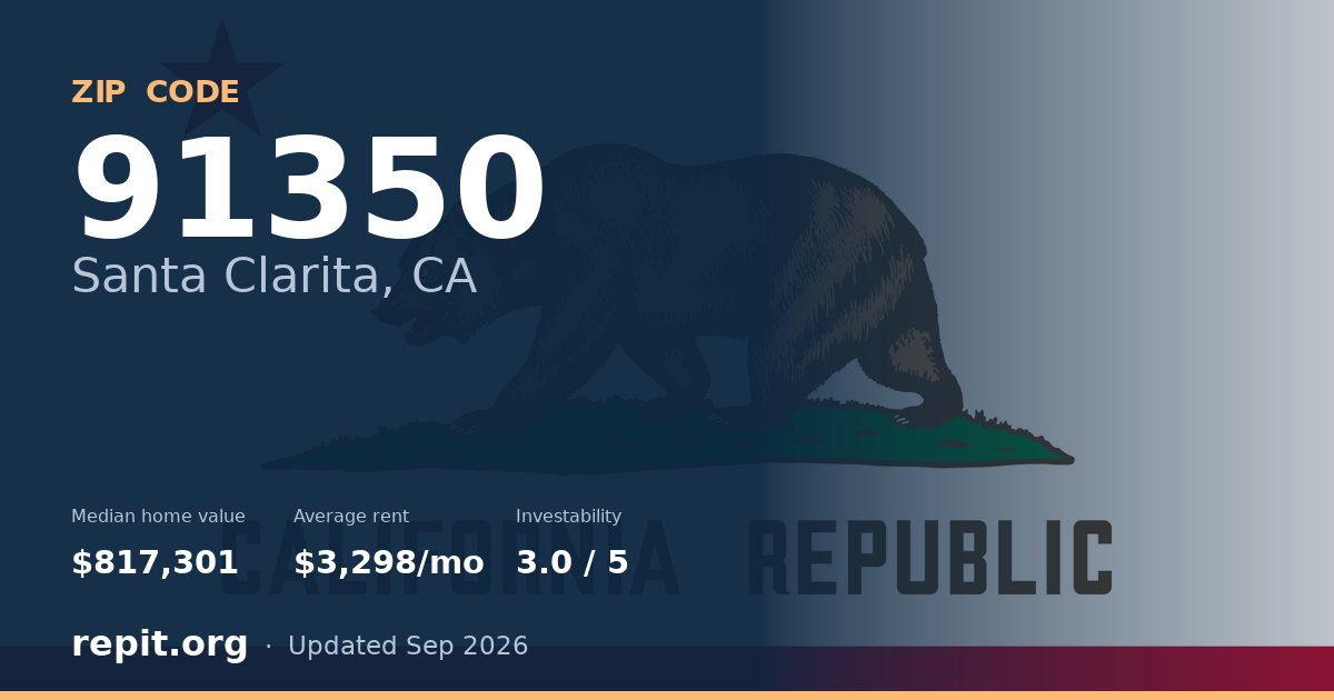 ZIP code 91350 (Santa Clarita, CA) — median home value $817,301, average rent $3,298/mo