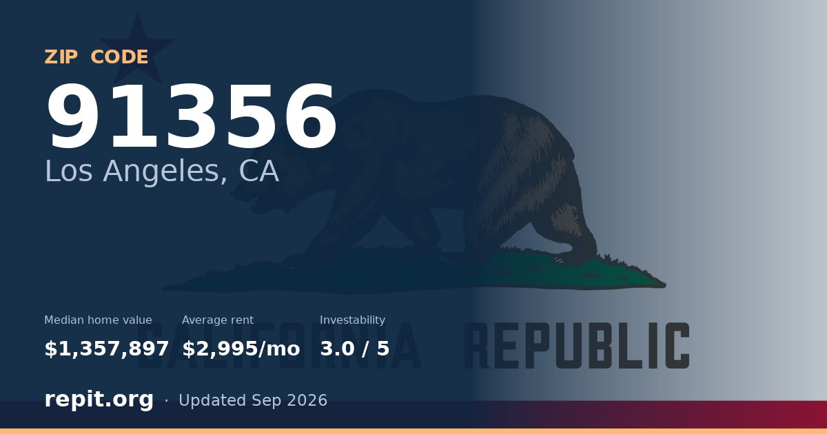 ZIP code 91356 (Los Angeles, CA) — median home value $1,357,897, average rent $2,995/mo