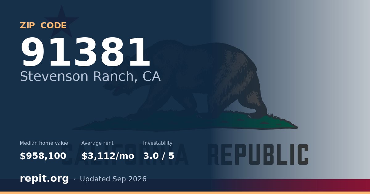 ZIP code 91381 (Stevenson Ranch, CA) — median home value $958,100, average rent $3,112/mo