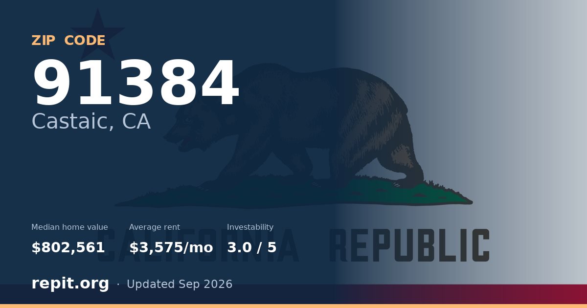 ZIP code 91384 (Castaic, CA) — median home value $802,561, average rent $3,575/mo