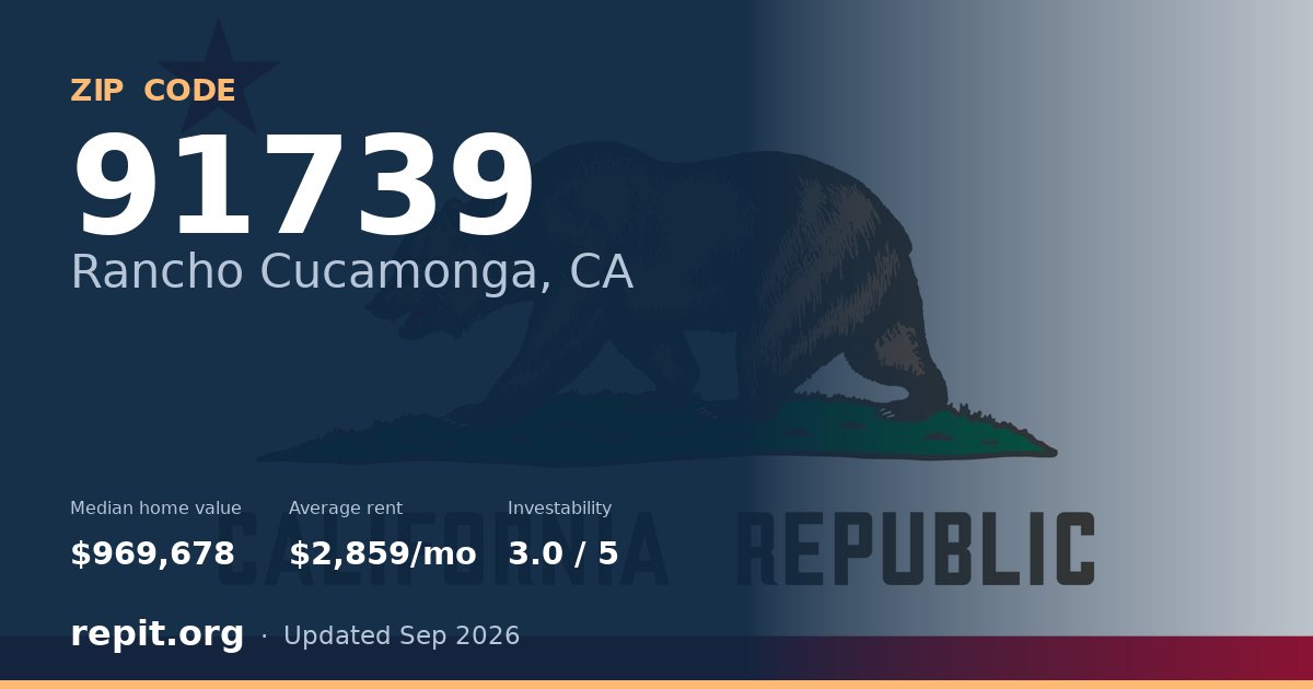 ZIP code 91739 (Rancho Cucamonga, CA) — median home value $969,678, average rent $2,859/mo
