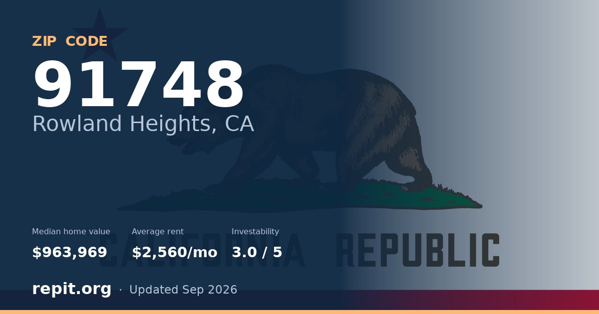 ZIP code 91748 (Rowland Heights, CA) — median home value $963,969, average rent $2,560/mo