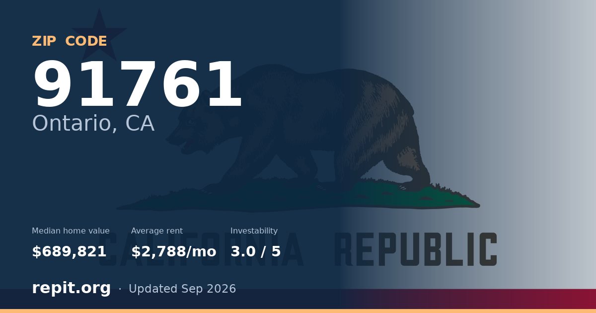 ZIP code 91761 (Ontario, CA) — median home value $689,821, average rent $2,788/mo