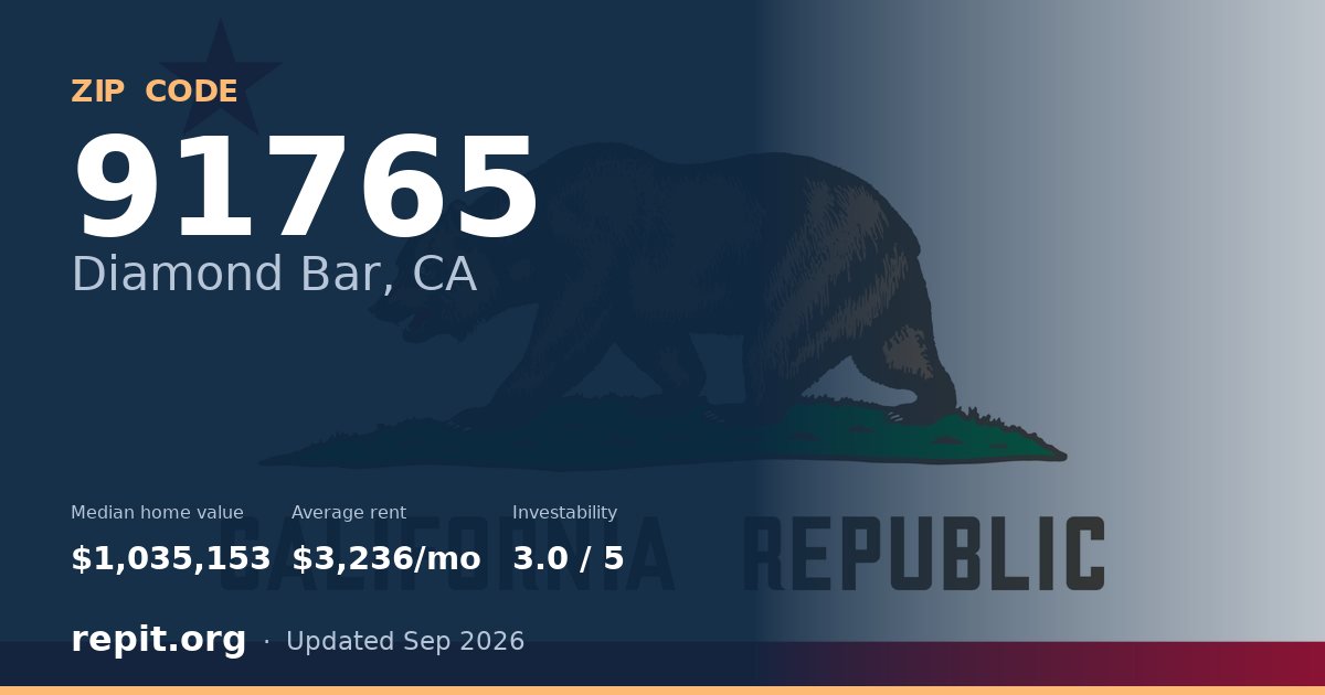 ZIP code 91765 (Diamond Bar, CA) — median home value $1,035,153, average rent $3,236/mo