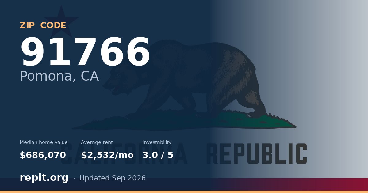 ZIP code 91766 (Pomona, CA) — median home value $686,070, average rent $2,532/mo