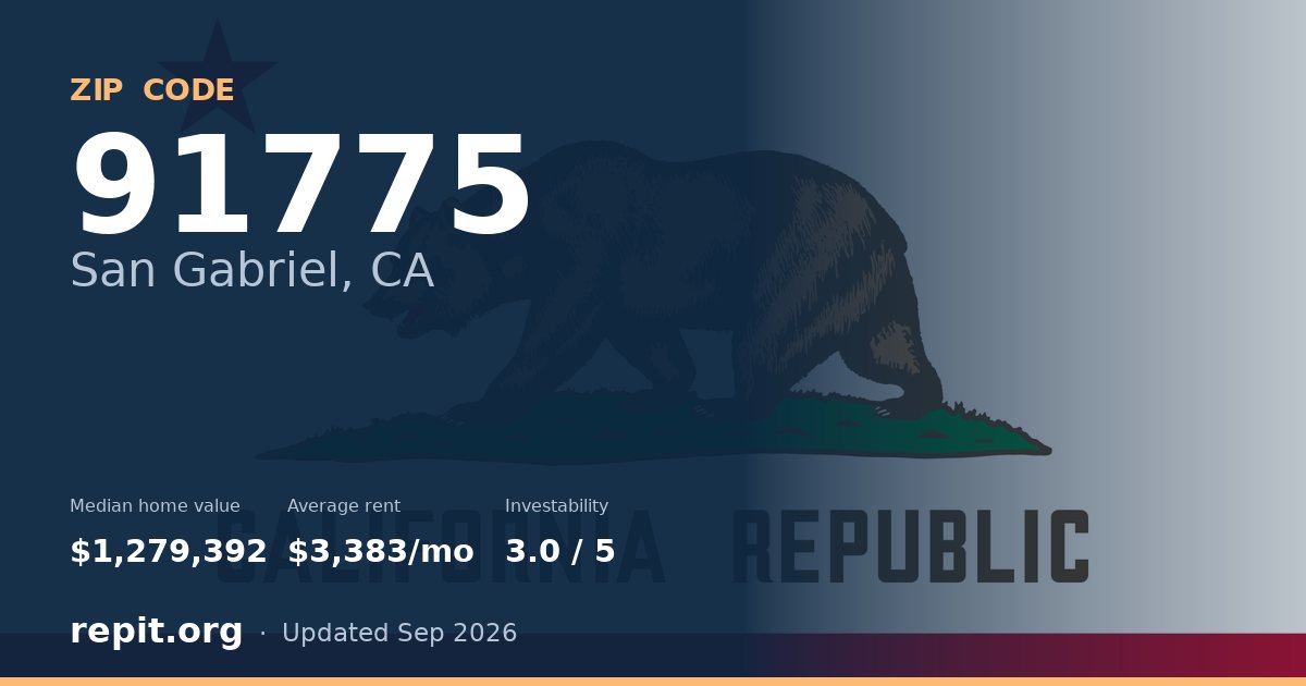 ZIP code 91775 (San Gabriel, CA) — median home value $1,279,392, average rent $3,383/mo