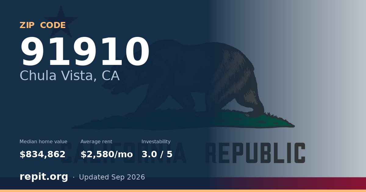 ZIP code 91910 (Chula Vista, CA) — median home value $834,862, average rent $2,580/mo