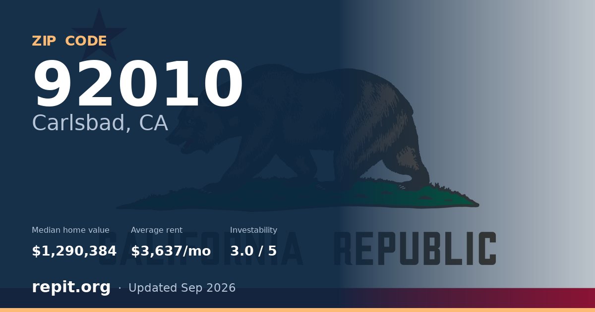 ZIP code 92010 (Carlsbad, CA) — median home value $1,290,384, average rent $3,637/mo
