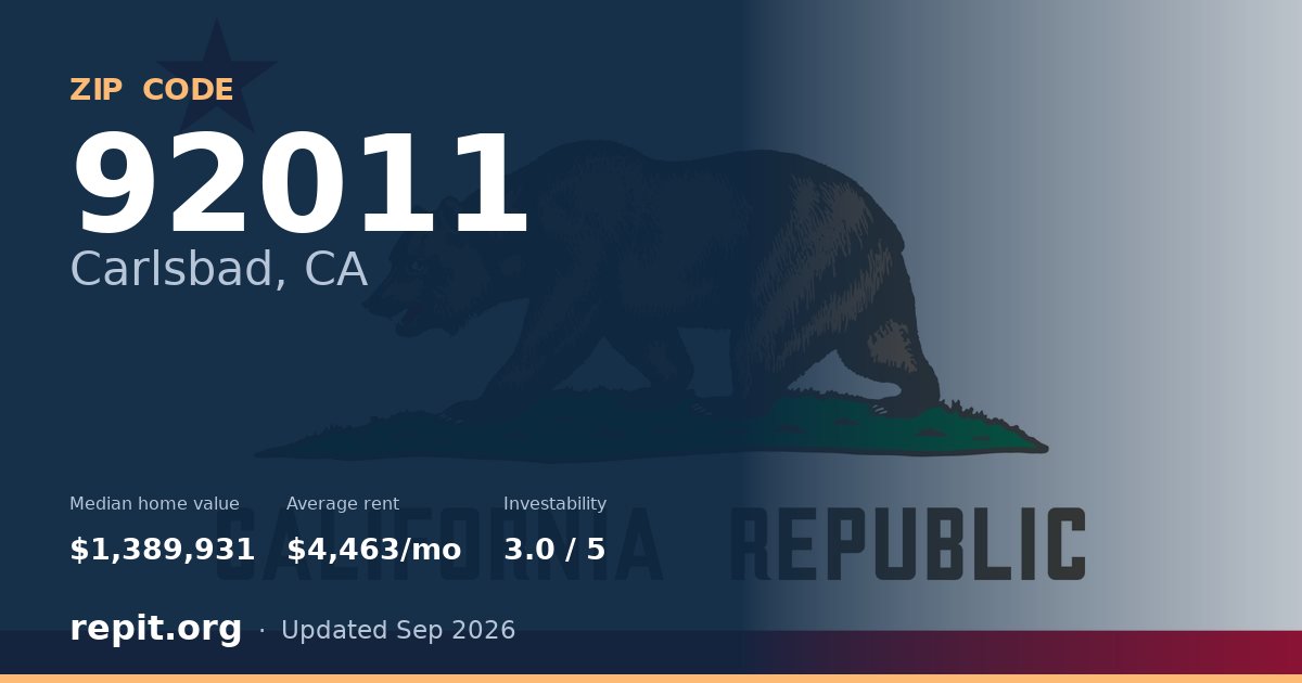 ZIP code 92011 (Carlsbad, CA) — median home value $1,389,931, average rent $4,463/mo