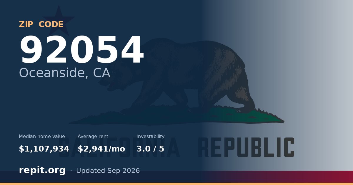 ZIP code 92054 (Oceanside, CA) — median home value $1,107,934, average rent $2,941/mo