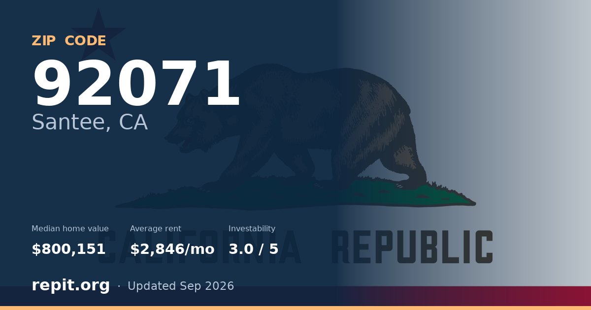 ZIP code 92071 (Santee, CA) — median home value $800,151, average rent $2,846/mo