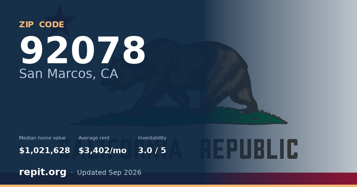 ZIP code 92078 (San Marcos, CA) — median home value $1,021,628, average rent $3,402/mo