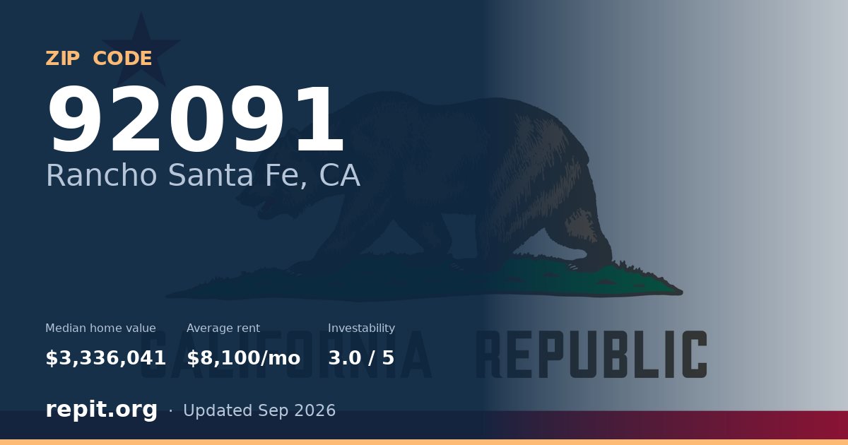 ZIP code 92091 (Rancho Santa Fe, CA) — median home value $3,336,041, average rent $8,100/mo