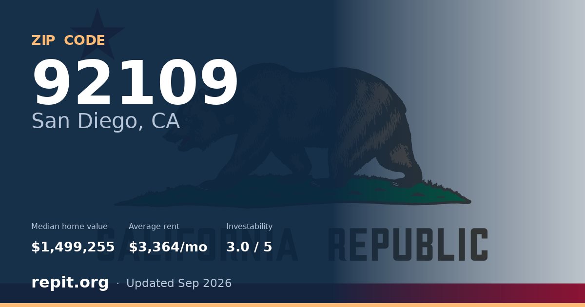 ZIP code 92109 (San Diego, CA) — median home value $1,499,255, average rent $3,364/mo