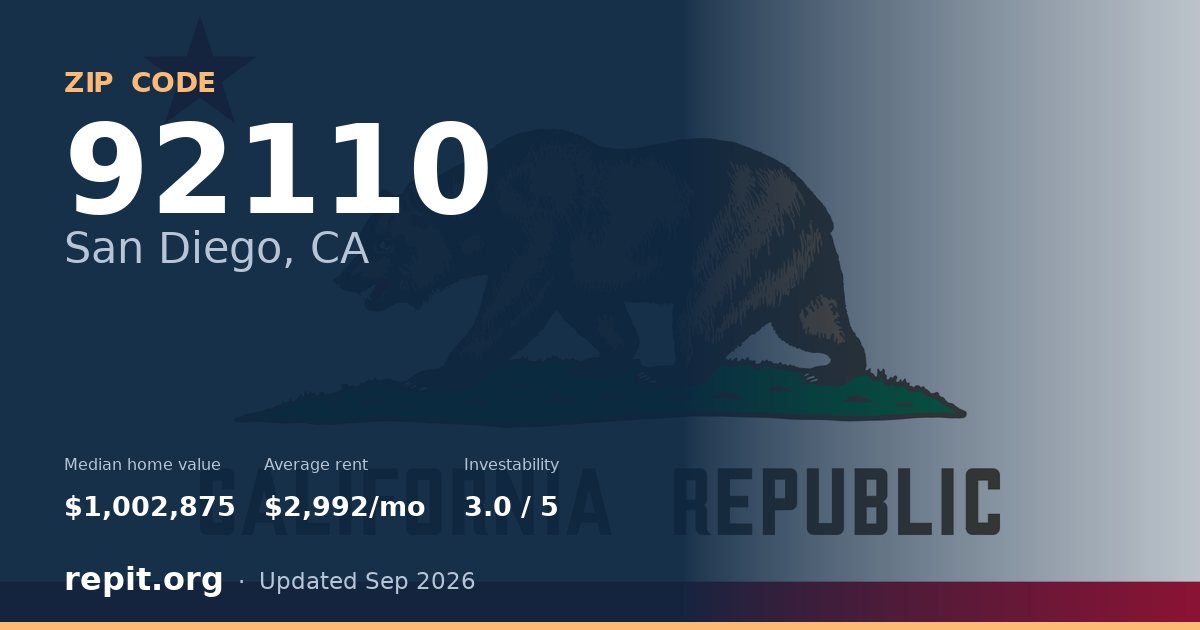 ZIP code 92110 (San Diego, CA) — median home value $1,002,875, average rent $2,992/mo