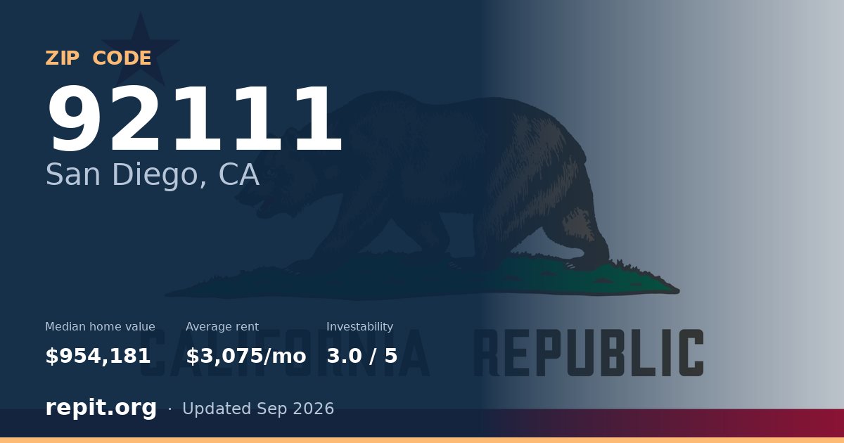 ZIP code 92111 (San Diego, CA) — median home value $954,181, average rent $3,075/mo