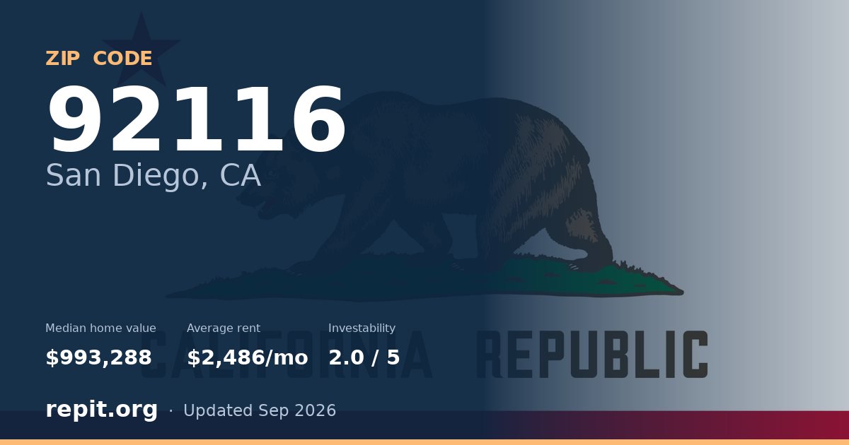 ZIP code 92116 (San Diego, CA) — median home value $993,288, average rent $2,486/mo