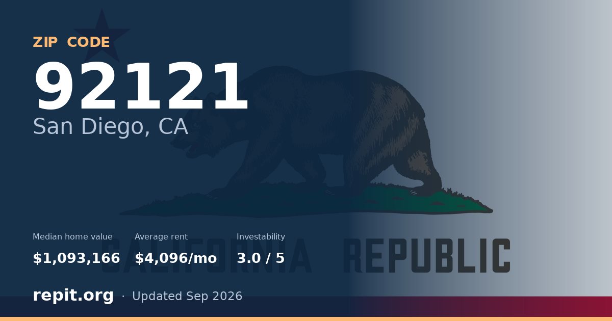 ZIP code 92121 (San Diego, CA) — median home value $1,093,166, average rent $4,096/mo