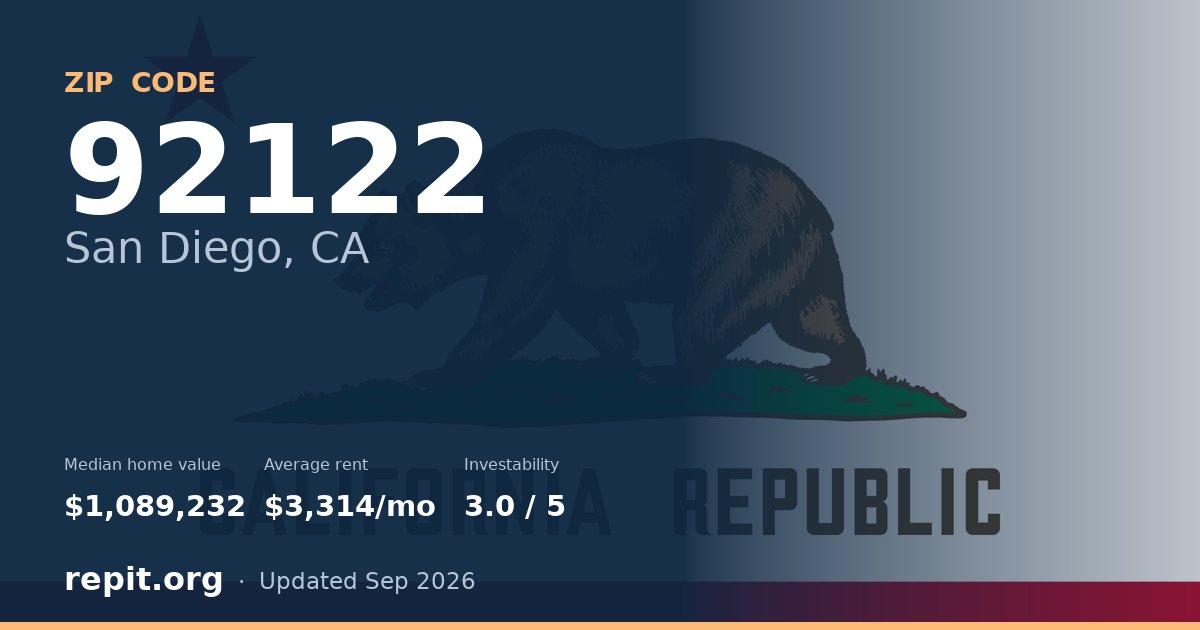 ZIP code 92122 (San Diego, CA) — median home value $1,089,232, average rent $3,314/mo