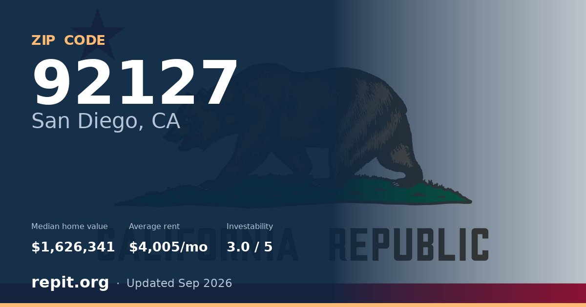 ZIP code 92127 (San Diego, CA) — median home value $1,626,341, average rent $4,005/mo