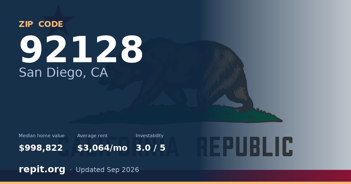 ZIP code 92128 (San Diego, CA) — median home value $998,822, average rent $3,064/mo