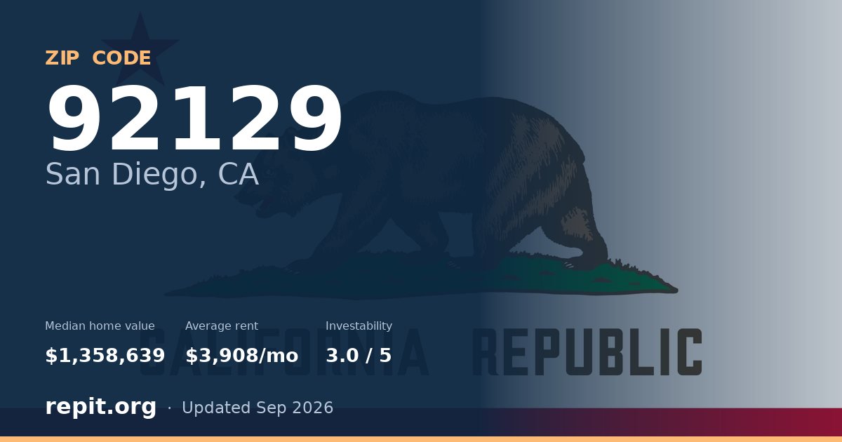 ZIP code 92129 (San Diego, CA) — median home value $1,358,639, average rent $3,908/mo