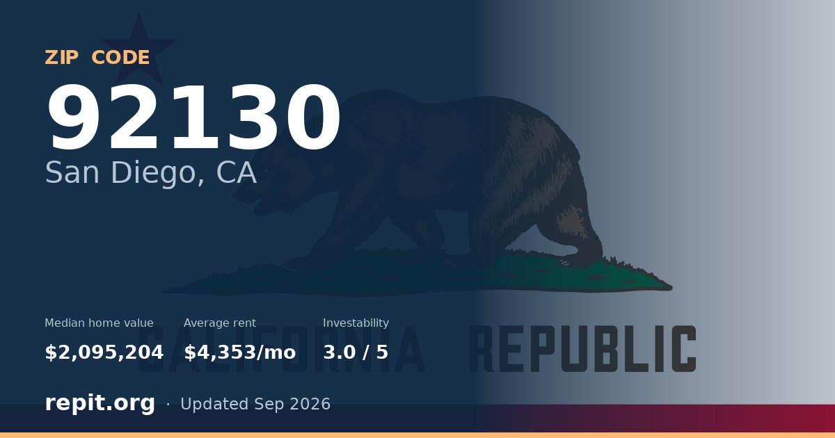 ZIP code 92130 (San Diego, CA) — median home value $2,095,204, average rent $4,353/mo