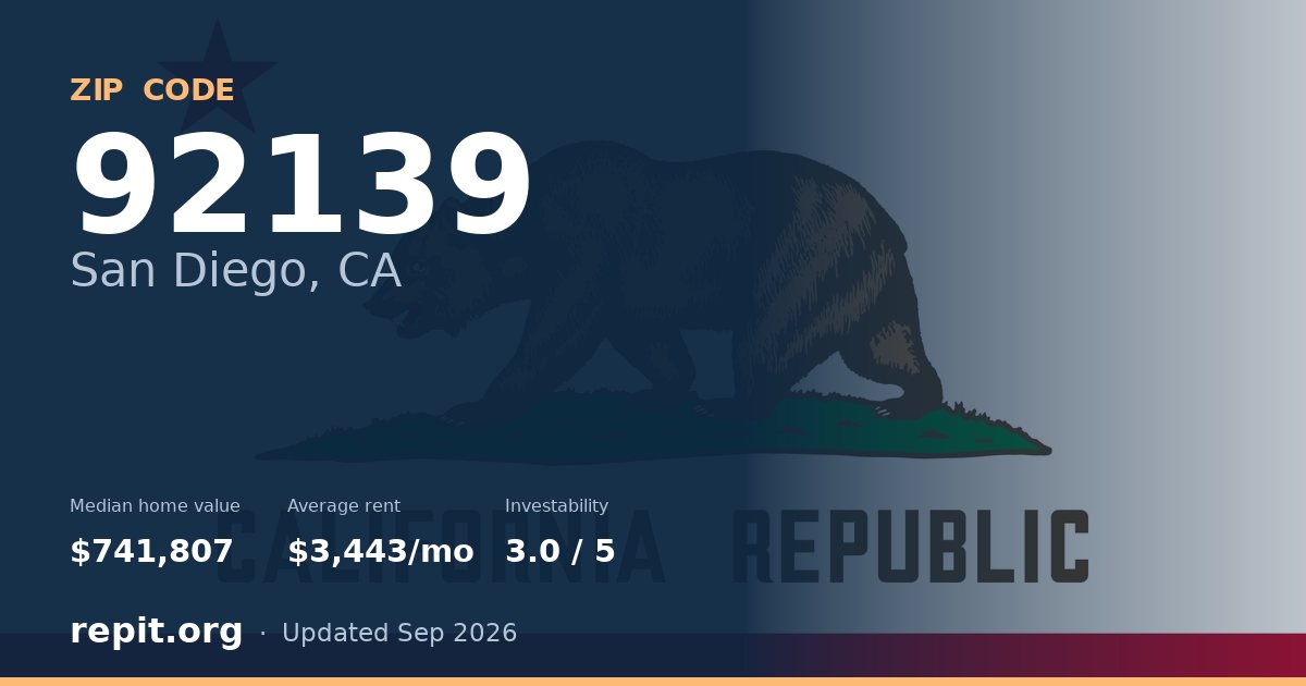 ZIP code 92139 (San Diego, CA) — median home value $741,807, average rent $3,443/mo